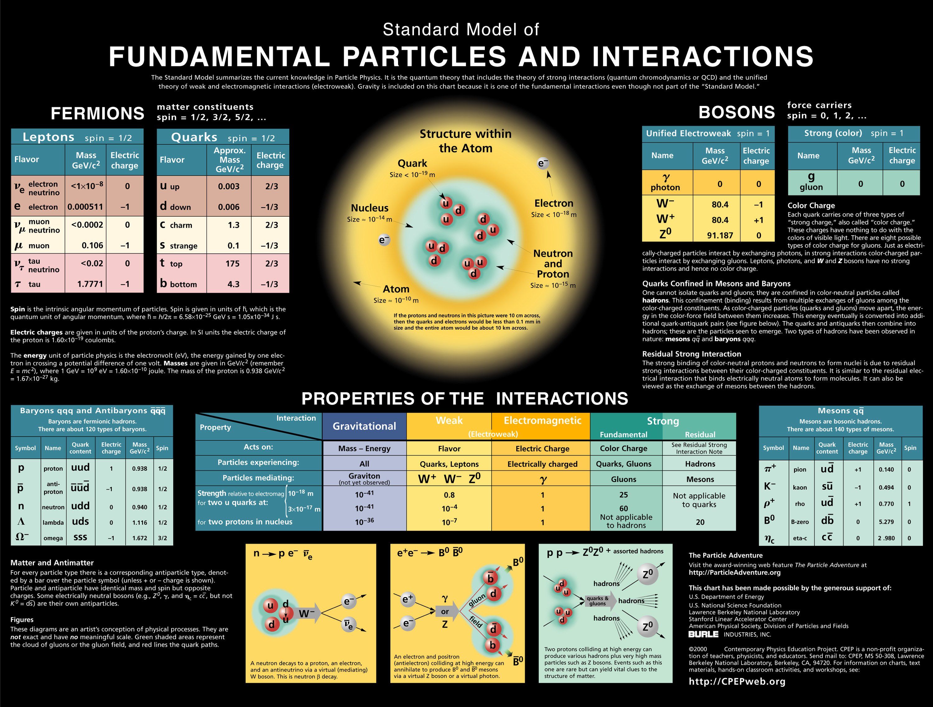 information thread fundamental particle physics